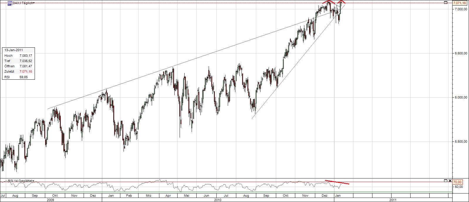 Quo Vadis Dax 2011 - All Time High? 372951