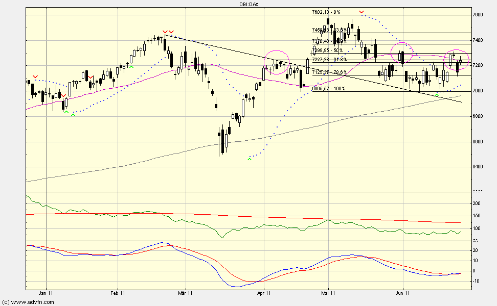 Quo Vadis Dax 2011 - All Time High? 415047