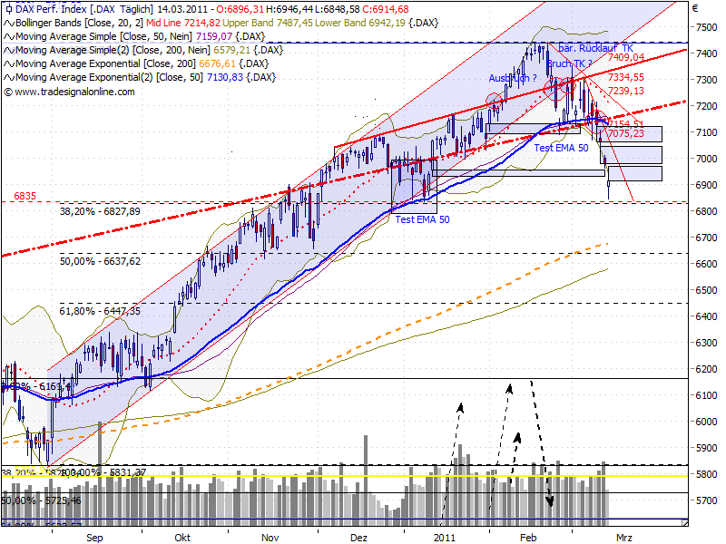 Quo Vadis Dax 2011 - All Time High? 388172