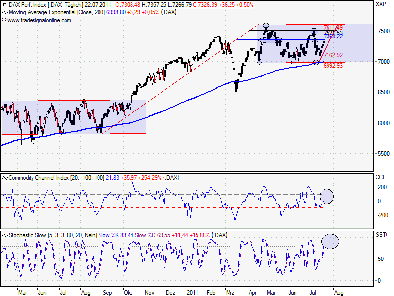 Quo Vadis Dax 2011 - All Time High? 423767