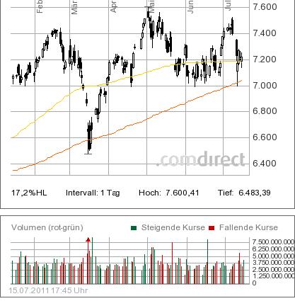 Quo Vadis Dax 2011 - All Time High? 421520