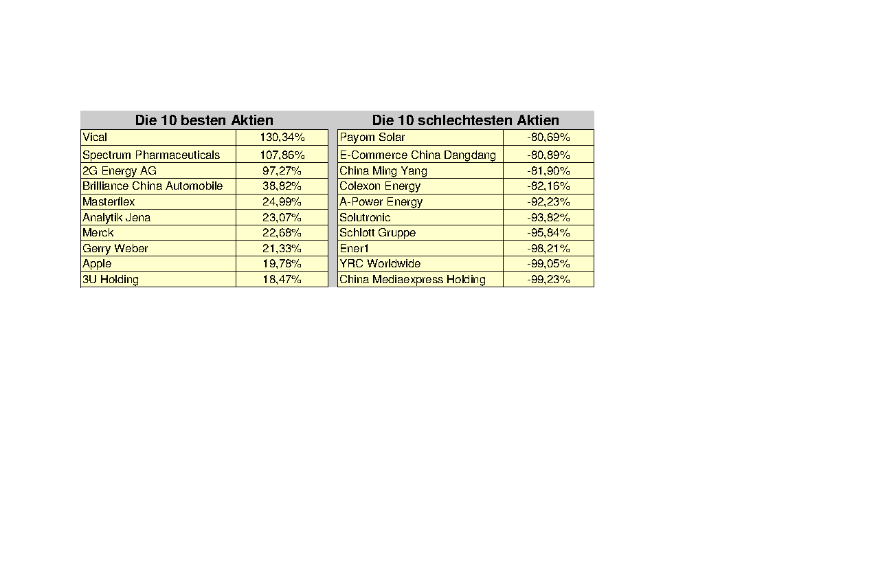 die_10_besten_und_schlechtesten_aktien_2011.png