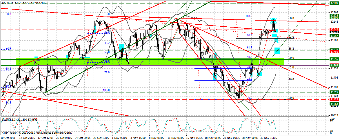 US Indizes, Intermarketabgleich Dax, Euro, Gold 463670