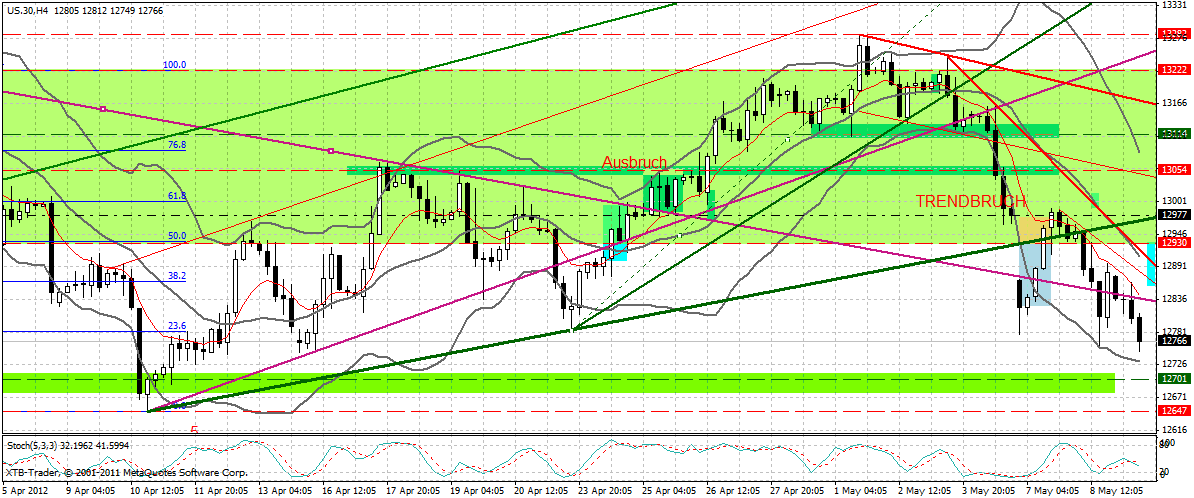 Indexhandel 2012 Rally trotz unzähligen Krisen? 507150