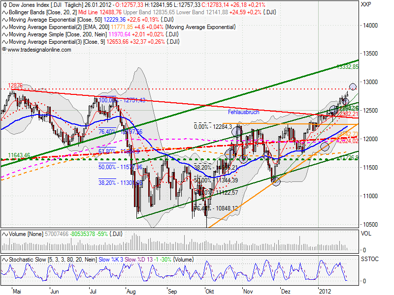 Indexhandel 2012 Rally trotz unzähligen Krisen? 479768