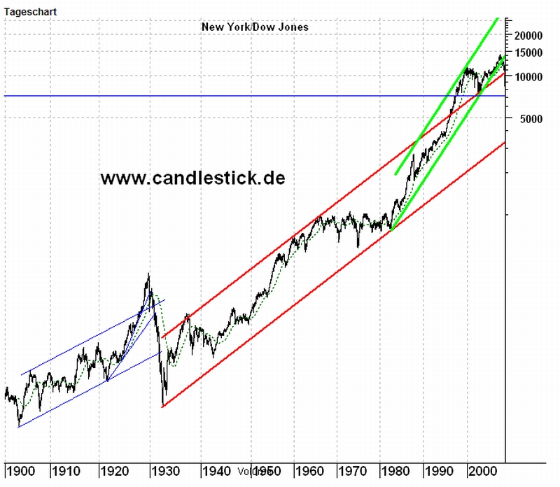 djones_1900-2008.jpg