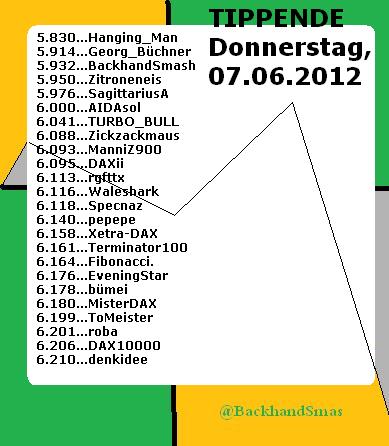 1.824.DAX Tipp-Spiel, Freitag, 08.06.2012 513801