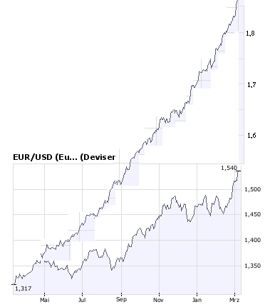 Euro / US Dollar - real bei 1.85 153372