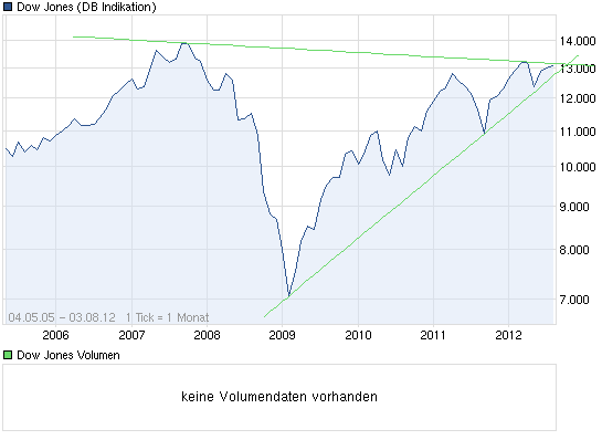dow030812d.png