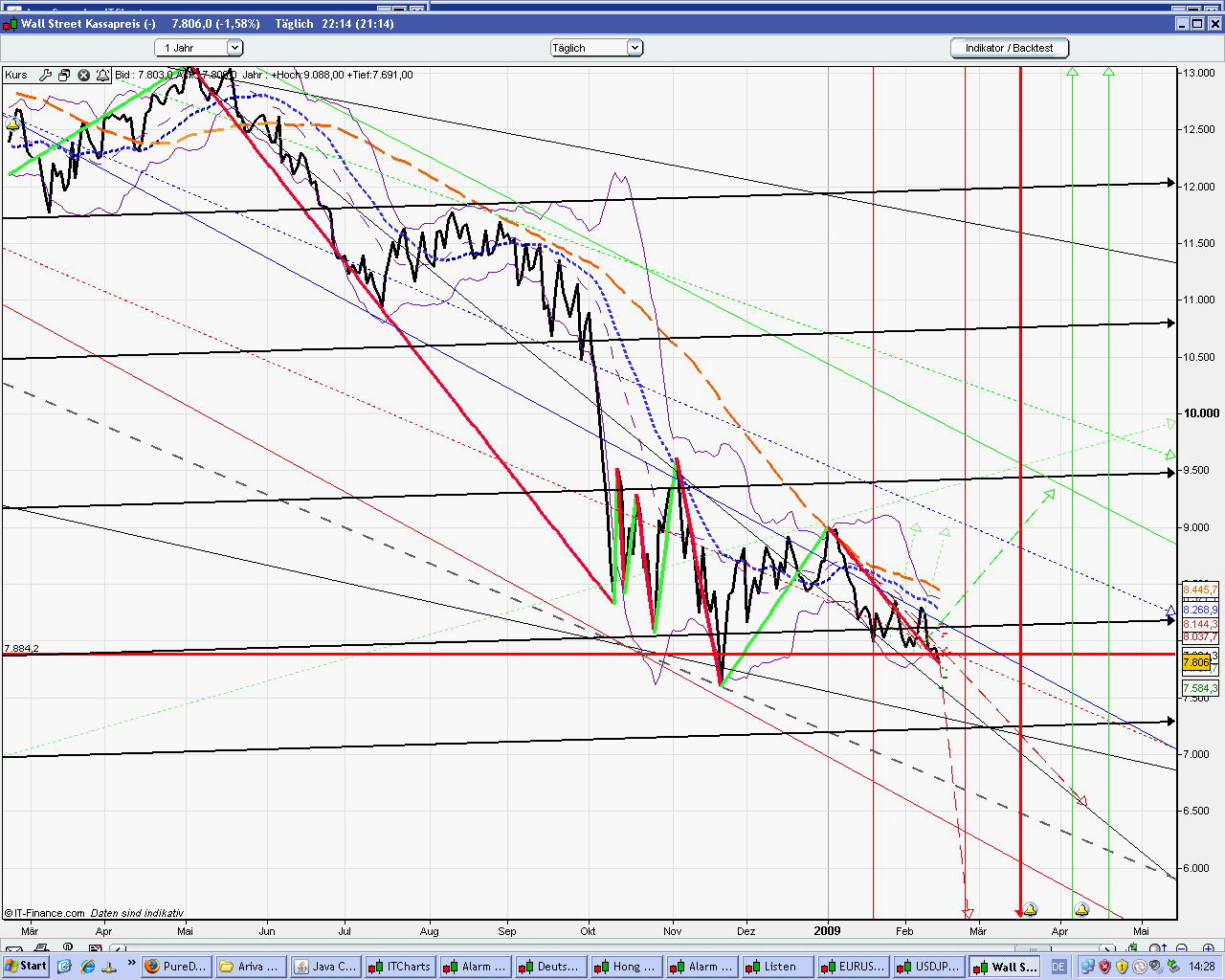 Quo Vadis Dax 2009 216572