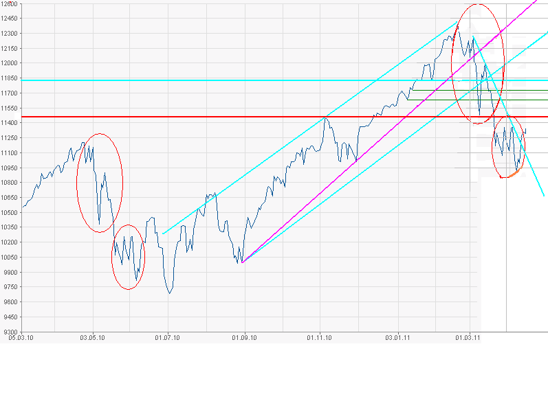 Quo Vadis Dax 2011 - All Time High? 386159