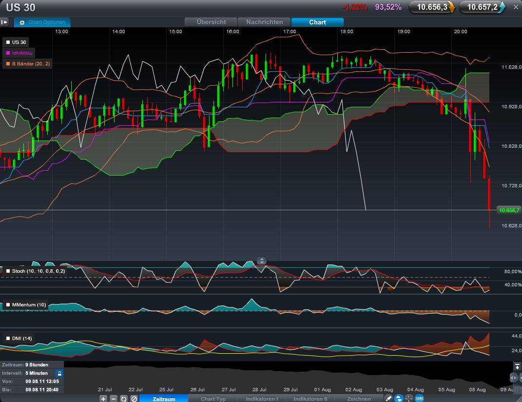 Quo Vadis Dax 2011 - All Time High? 428710