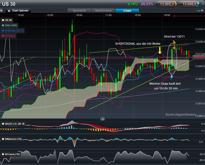 dow_shortsignal_ichi_wolke.jpg