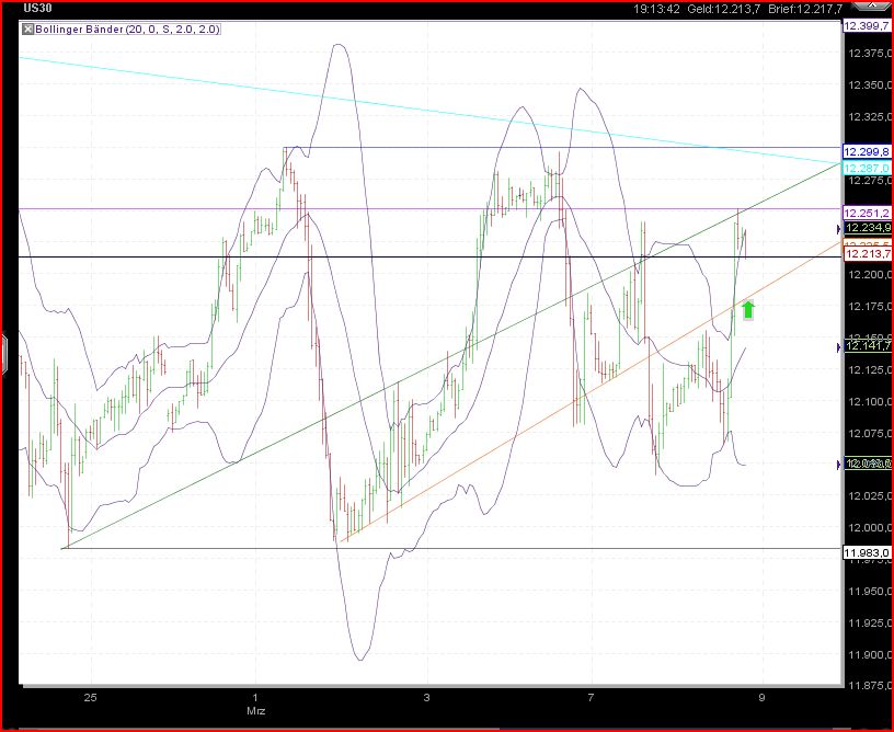 Quo Vadis Dax 2011 - All Time High? 386922