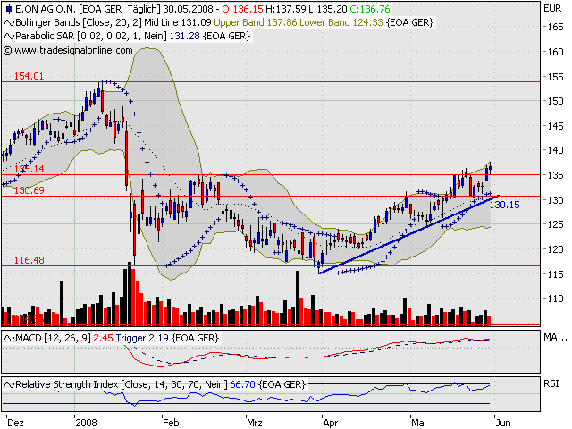 Dax-Einzelwertetrading KW 04 166444