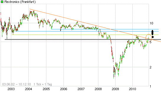 Flextronics - der Abwärtstrend ist gebrochen 365210