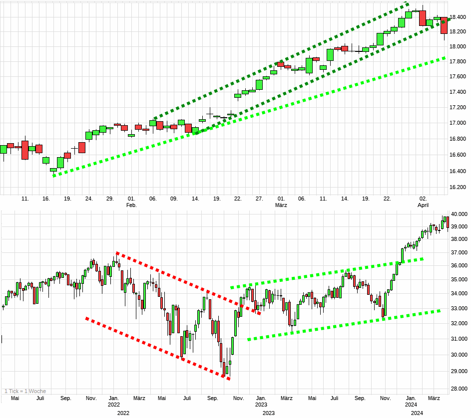 Charttechnik jeder darf mitmachen. DAX, DOW usw. 1423728