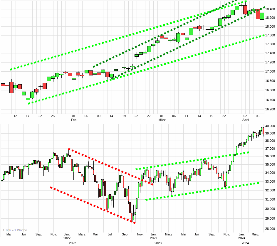 Charttechnik jeder darf mitmachen. DAX, DOW usw. 1423854