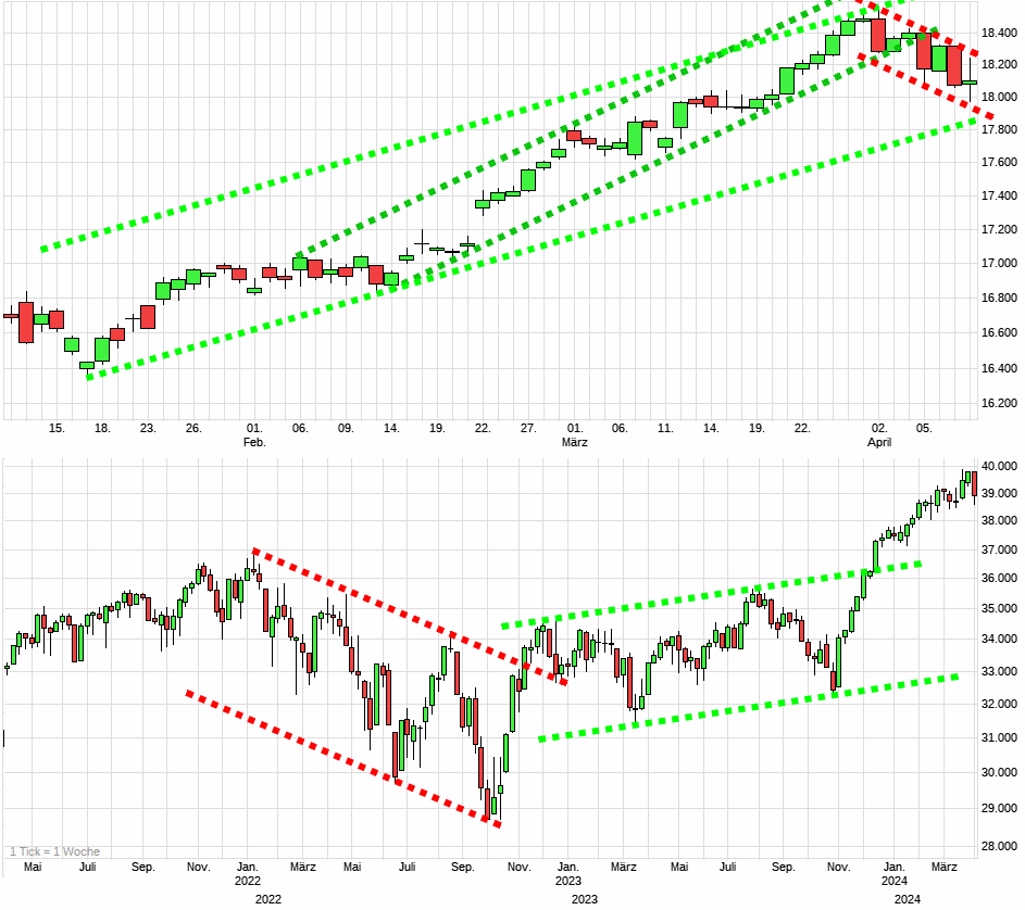 Charttechnik jeder darf mitmachen. DAX, DOW usw. 1424271