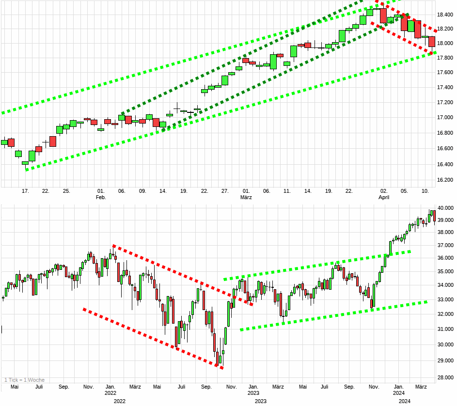 Charttechnik jeder darf mitmachen. DAX, DOW usw. 1424520