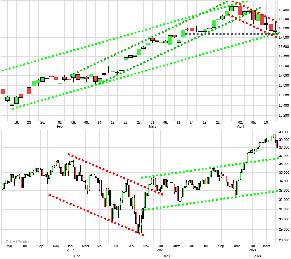 Charttechnik jeder darf mitmachen. DAX, DOW usw. 1424826