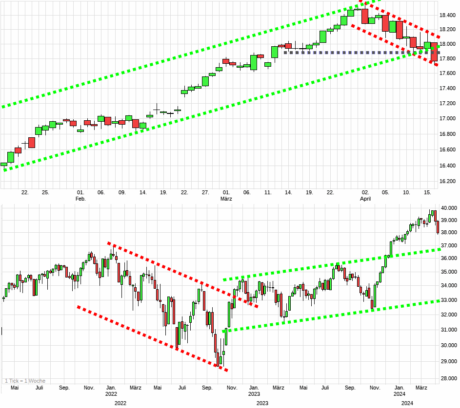 Charttechnik jeder darf mitmachen. DAX, DOW usw. 1425216