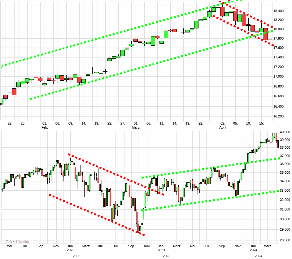 Charttechnik jeder darf mitmachen. DAX, DOW usw. 1425462