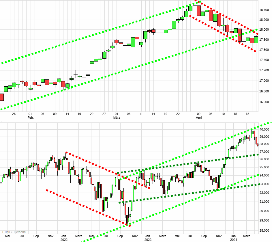 Charttechnik jeder darf mitmachen. DAX, DOW usw. 1426276