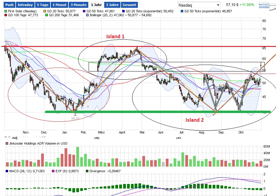 Jinko Solar vor einer Neubewertung ? 868420