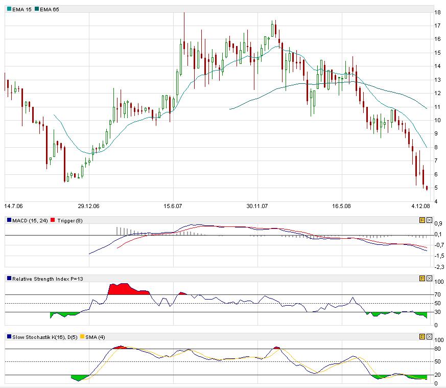 Langfristinvestments 195578