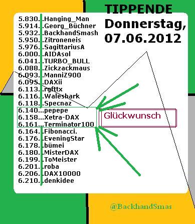 1.824.DAX Tipp-Spiel, Freitag, 08.06.2012 513886