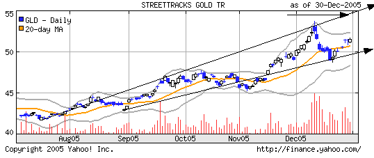 GOLD - Wo geht die Reise hin? mit Chart 24478