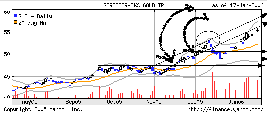 GOLD - Wo geht die Reise hin? mit Chart 26880