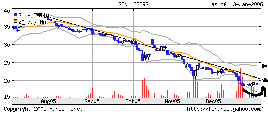 GM - Wo geht die Reise hin? mit Chart 24678