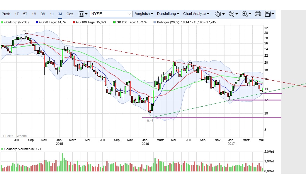 Goldcorp Inc.890493 989209