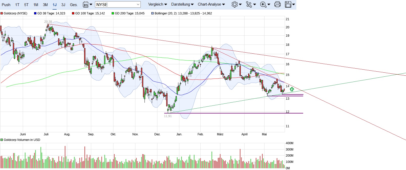 Goldcorp Inc.890493 992150