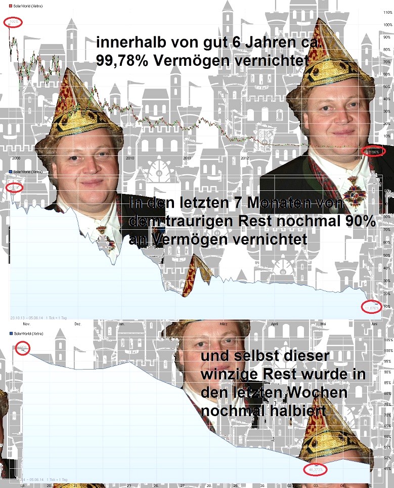 ** News zu SolarWorld ** (SPAM-FREE) 18134509
