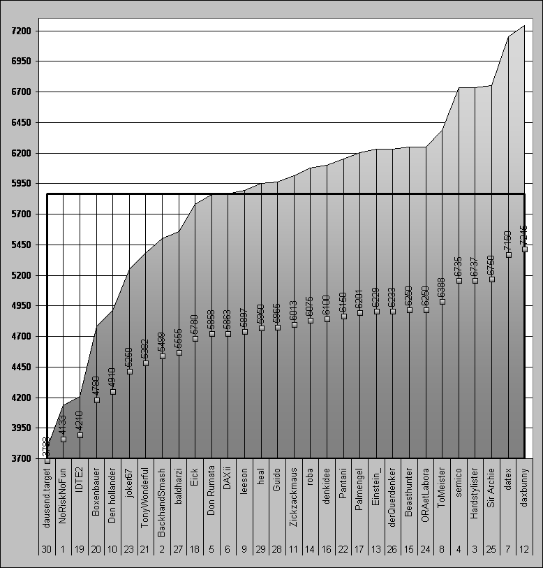 (3) ----- wie steht der DAX am 31.12.2006 --- 31493