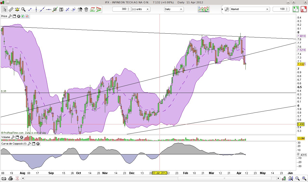 CT im daily-Chart für Aktien 500033