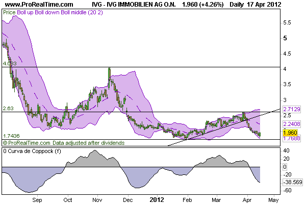 CT im daily-Chart für Aktien 501720