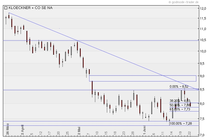 Gedanken zur Klöckner-Aktie 517815