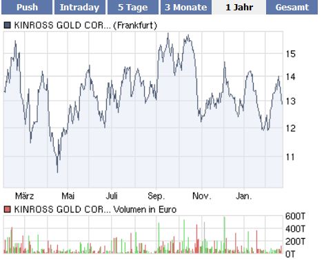 Der größte Goldproduzent - Kinross Gold Corp. 301958