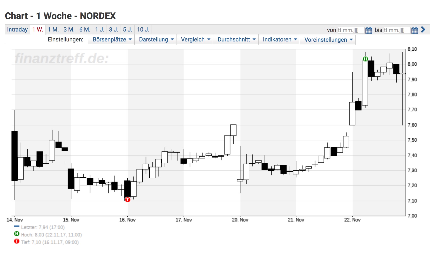 ** News zu Nordex ** (SPAM-FREE) 1025641