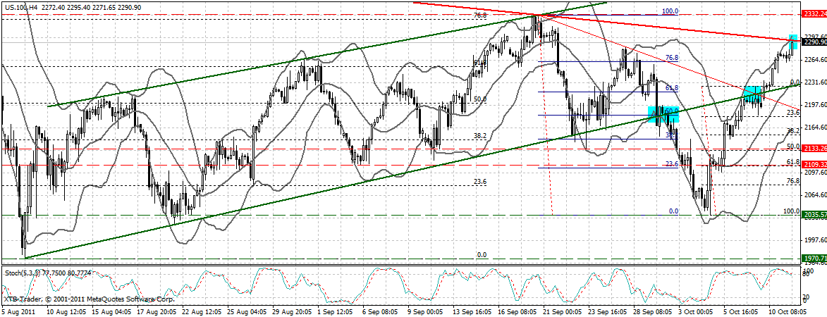 US Indizes, Intermarketabgleich Dax, Euro, Gold 447112