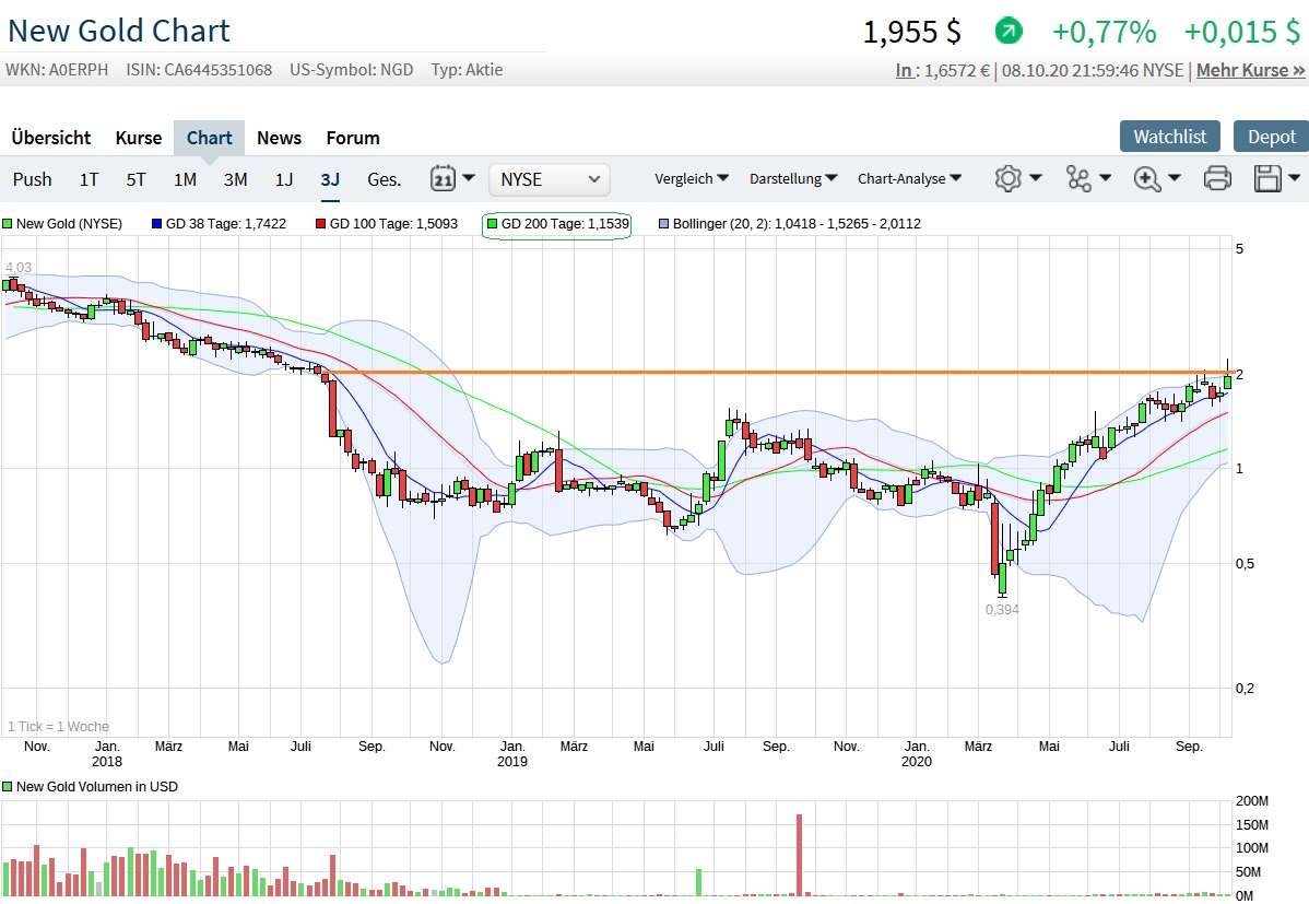 New Gold wird zum Milliarden schweren Konzern 1205809