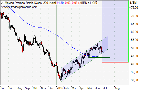 Brent Crude Oil Kursziel 