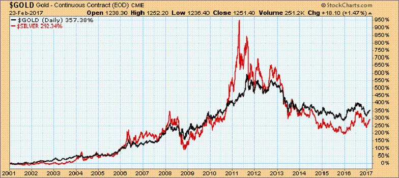 http://www.clausvogtnewsletter.com/bc/assets/62/img/20170224_Chart_2_486054_724x323.png