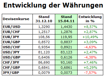 http://www.gruener-fisher.de/imgcm/Bilder-Kolumnen/2011-04-18-Waehrungen-Entwicklungin2011YTD.png