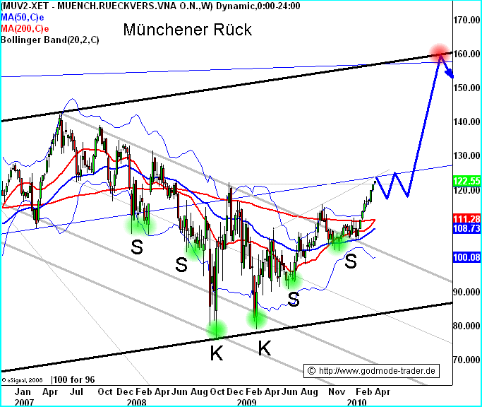 http://img.godmode-trader.de/charts/3/2005/wica232.gif