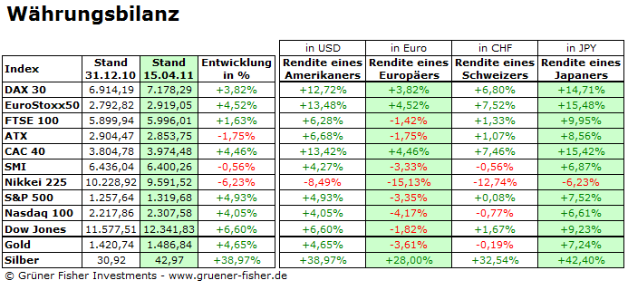 http://www.gruener-fisher.de/imgcm/Bilder-Kolumnen/2011-04-18-Waehrungsbilanz.png